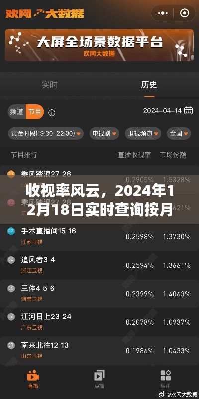 传媒时代印记,收视率风云实时查询按月解析(2024年12月18日)