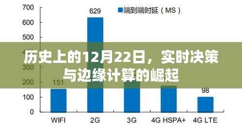 历史上的大事件,12月22日边缘计算及实时决策崛起时刻